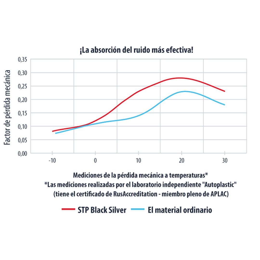 Plancha insonorizante autoadhesiva de 1,8 mm. 75x50 cm. STP Black Silver - Imagen 4