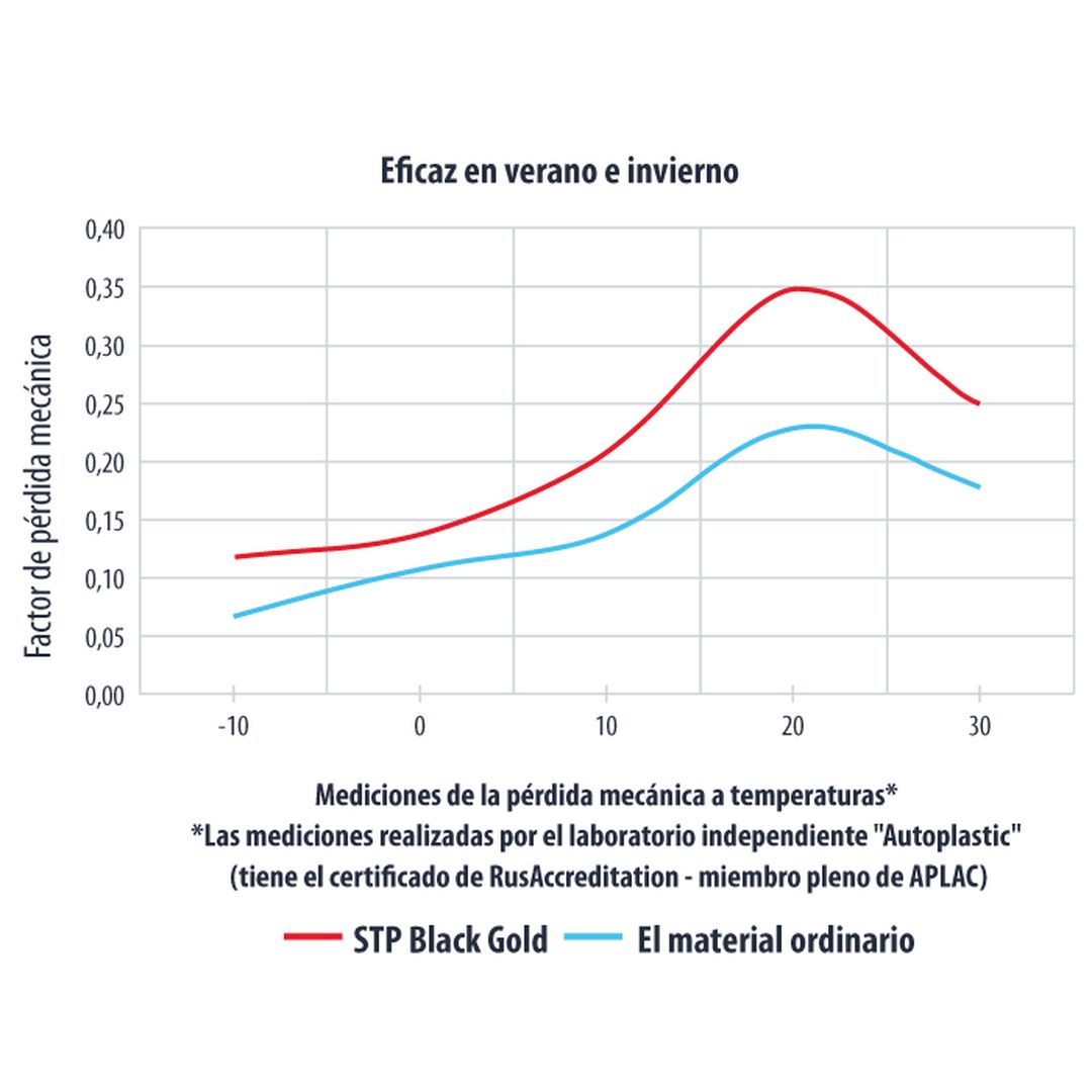 Plancha insonorizante autoadhesiva de 2,3 mm. 75x50 cm. STP Black Gold - Imagen 3
